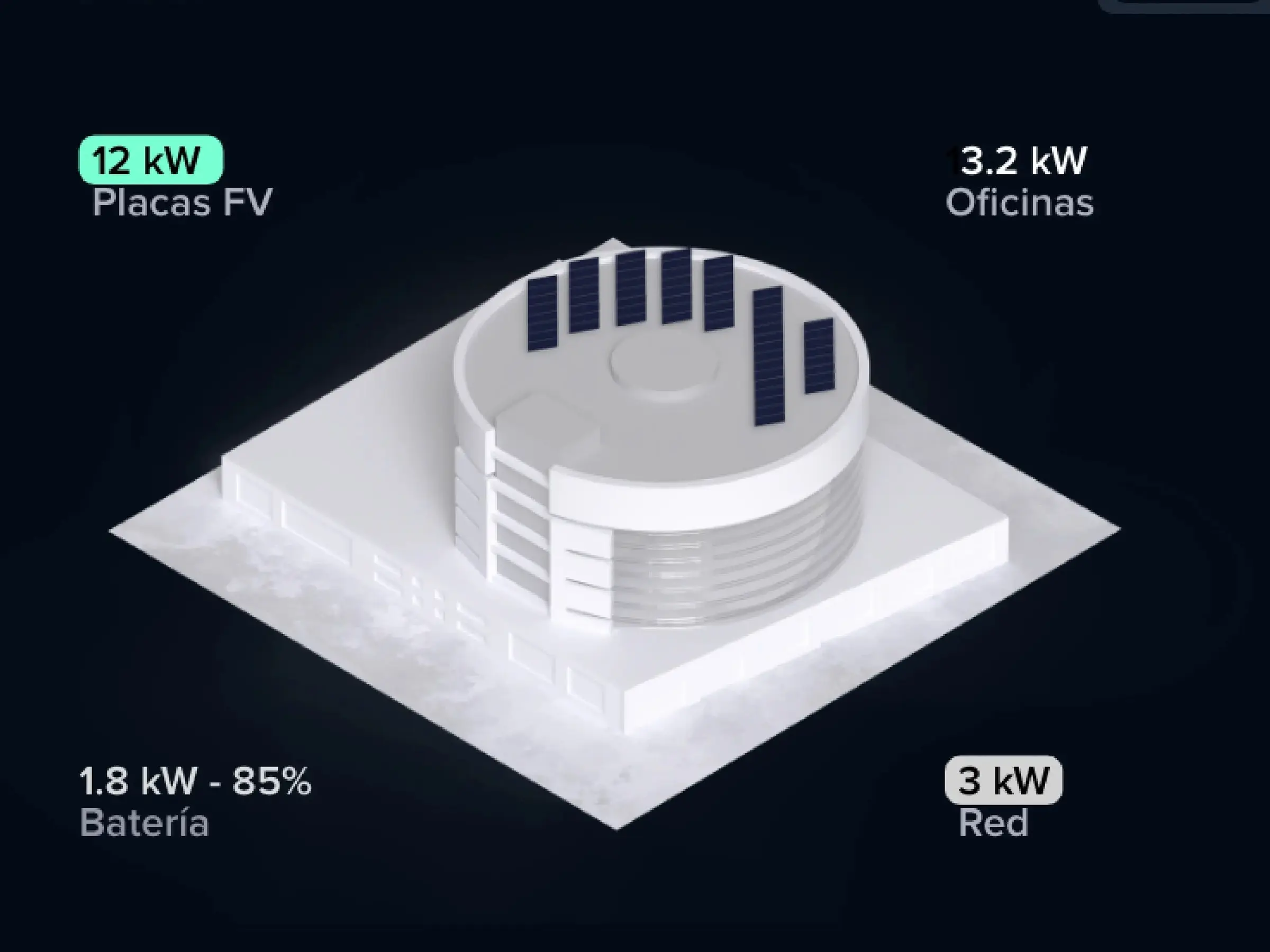 A building model with rooftop solar panels, labelled with panel output, office consumption, battery charge and grid power.