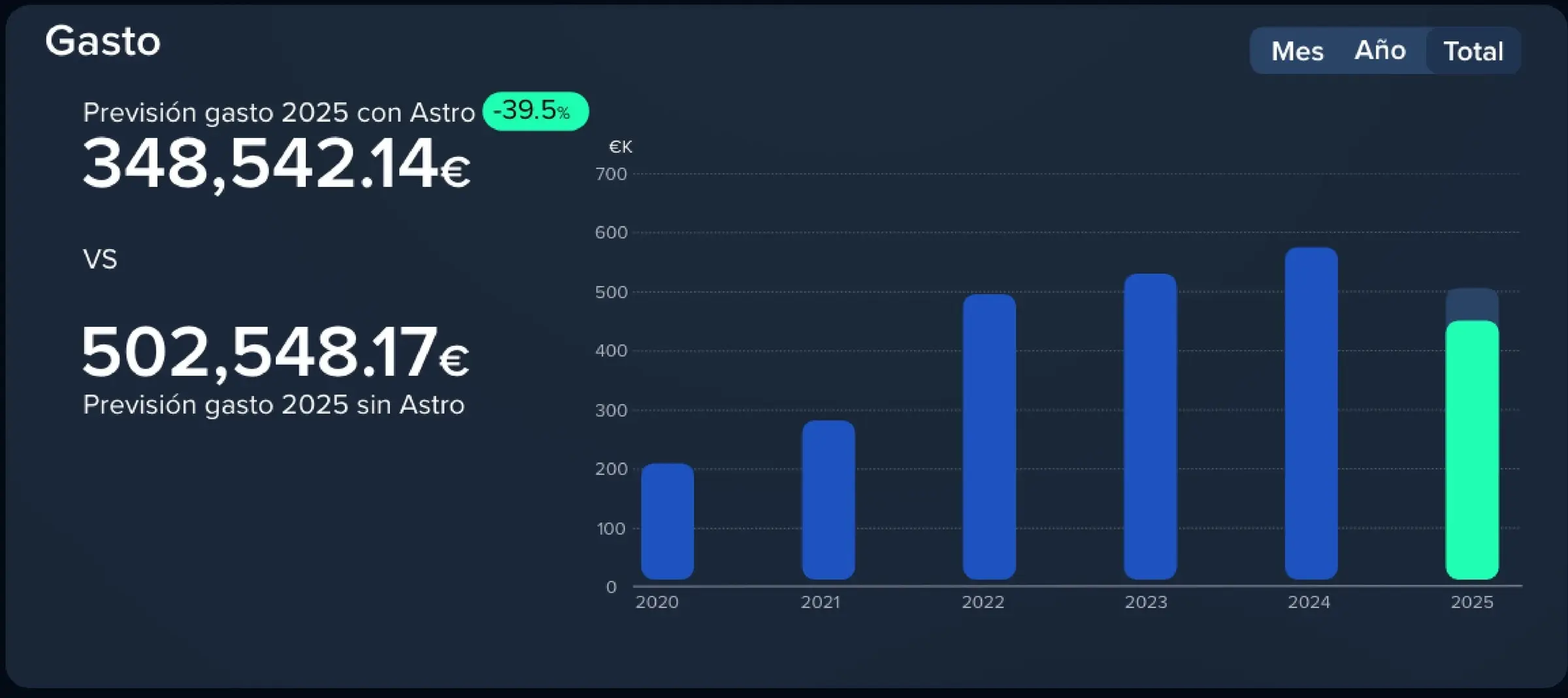 The spending panel: the forecast for the year with and without Astro, and spending bars year by year.