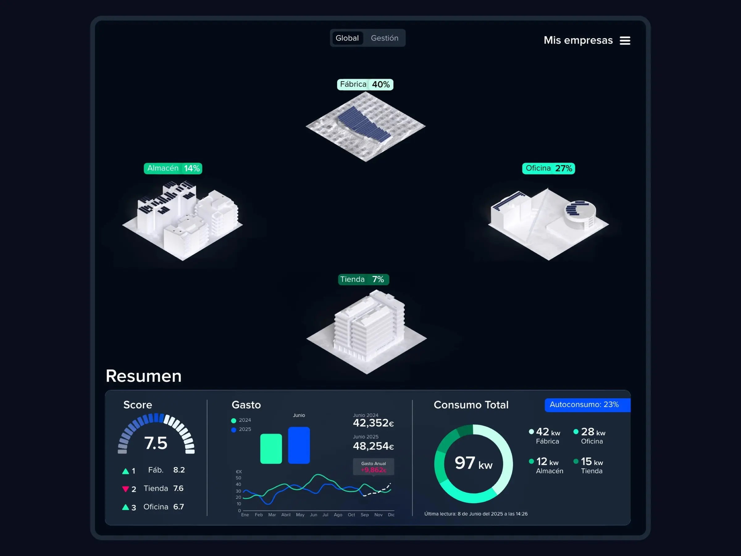 The portfolio view "Mis empresas": a factory, a warehouse, an office and a shop as white 3D models with their share of consumption, above a summary with score, spending and total consumption.