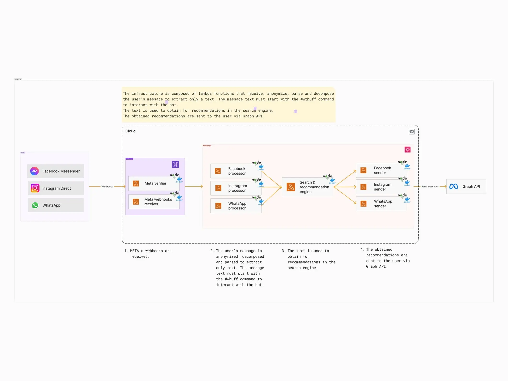 El diagrama de arquitectura: los mensajes de Messenger, Instagram y WhatsApp pasan por receptores, procesadores y emisores hasta la búsqueda de Algolia.