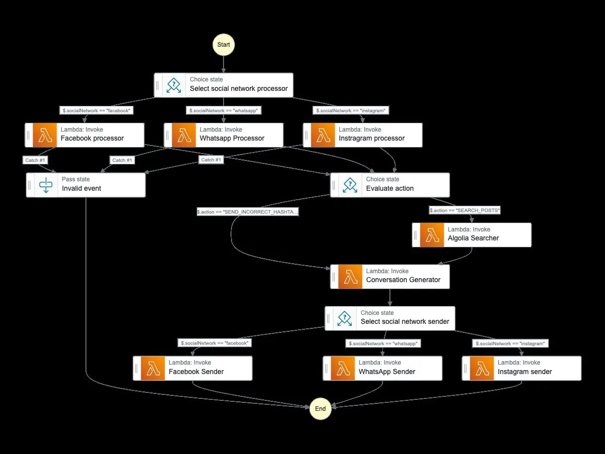 El grafo de Step Functions: una rama por red social, el buscador de Algolia y el generador de la conversación.
